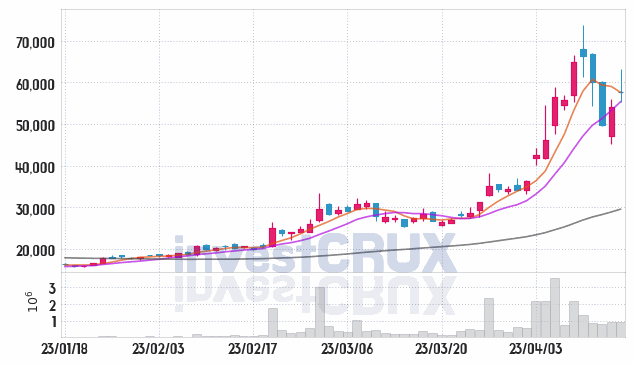 새로닉스 주가 전망 핵심 자료, 오늘의 특징주 주가 차트 분석 2023.04.14