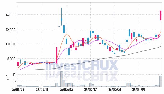 서울반도체 주가 전망 핵심 자료, 오늘의 특징주 주가 차트 분석 2026.04.27