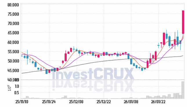 선익시스템 주가 전망 핵심 자료, 오늘의 특징주 주가 차트 분석 2026.02.04