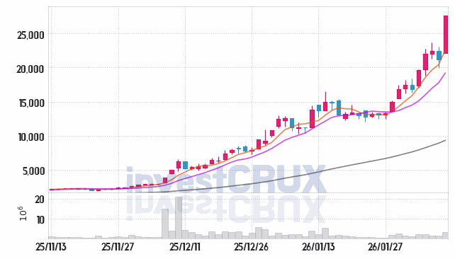 성호전자 주가 전망 핵심 자료, 오늘의 특징주 주가 차트 분석 2026.02.09