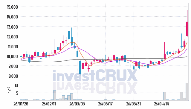 세명전기 주가 전망 핵심 자료, 오늘의 특징주 주가 차트 분석 2026.04.27