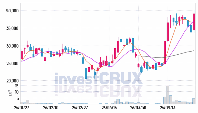 세미파이브 주가 전망 핵심 자료, 오늘의 특징주 주가 차트 분석 2026.04.24