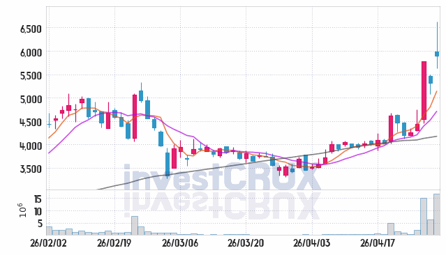 세아메카닉스 주가 전망 핵심 자료, 오늘의 특징주 주가 차트 분석 2026.04.30
