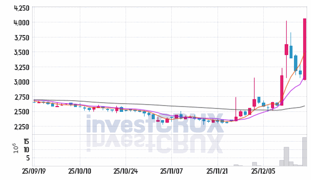 세이브존I&C 주가 전망 핵심 자료, 오늘의 특징주 주가 차트 분석 2025.12.18