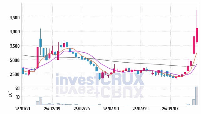 셀리드 주가 전망 핵심 자료, 오늘의 특징주 주가 차트 분석 2026.04.20