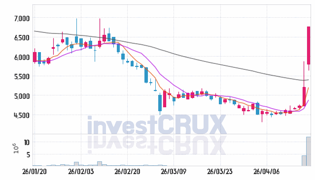 수젠텍 주가 전망 핵심 자료, 오늘의 특징주 주가 차트 분석 2026.04.17
