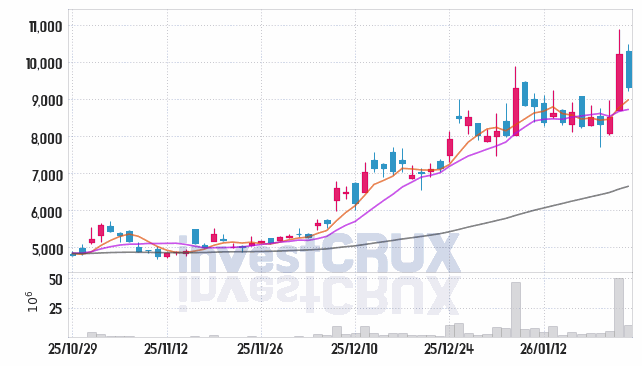 슈어소프트테크 주가 전망 핵심 자료, 오늘의 특징주 주가 차트 분석 2026.01.23