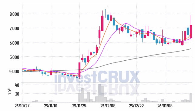 스맥 주가 전망 핵심 자료, 오늘의 특징주 주가 차트 분석 2026.01.21
