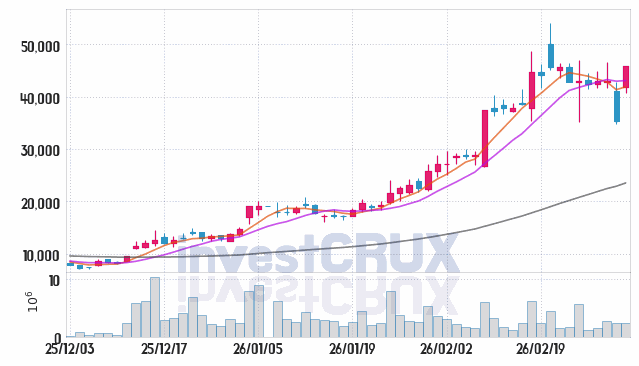 스피어 주가 전망 핵심 자료, 오늘의 특징주 주가 차트 분석 2026.03.05