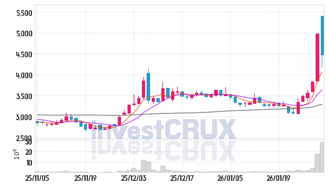 신라젠 주가 전망 핵심 자료, 오늘의 특징주 주가 차트 분석 2026.01.30