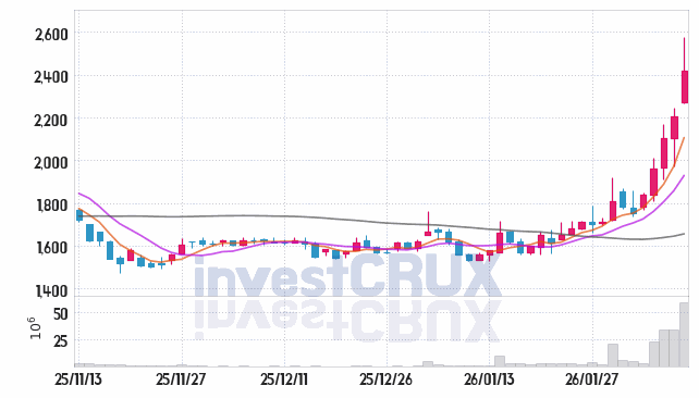 신성이엔지 주가 전망 핵심 자료, 오늘의 특징주 주가 차트 분석 2026.02.09