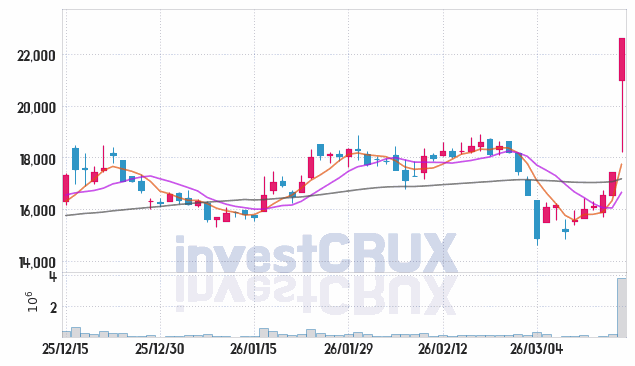 신세계 I&C 주가 전망 핵심 자료, 오늘의 특징주 주가 차트 분석 2026.03.17
