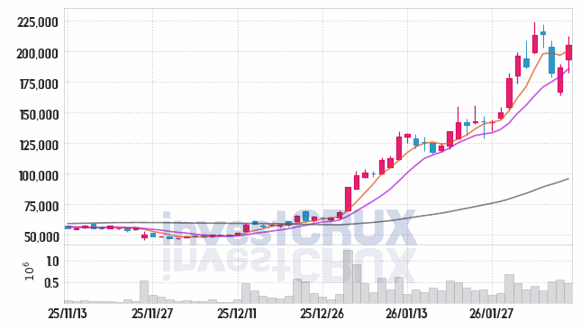 쎄트렉아이 주가 전망 핵심 자료, 오늘의 특징주 주가 차트 분석 2026.02.09