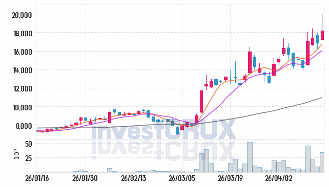 쏠리드 주가 전망 핵심 자료, 오늘의 특징주 주가 차트 분석 2026.04.15