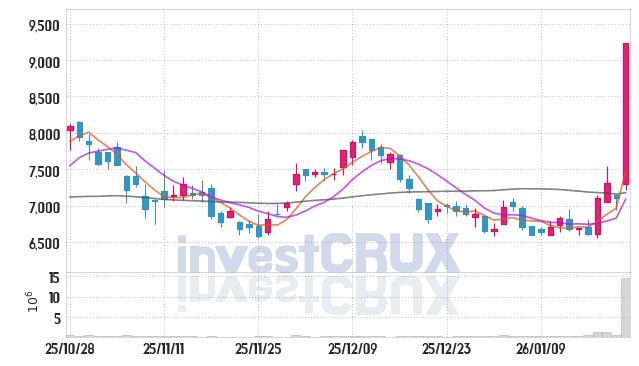 씨아이에스 주가 전망 핵심 자료, 오늘의 특징주 주가 차트 분석 2026.01.22