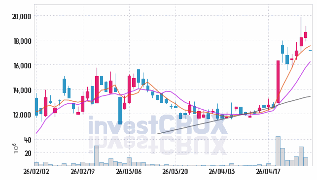 씨아이에스 주가 전망 핵심 자료, 오늘의 특징주 주가 차트 분석 2026.04.30