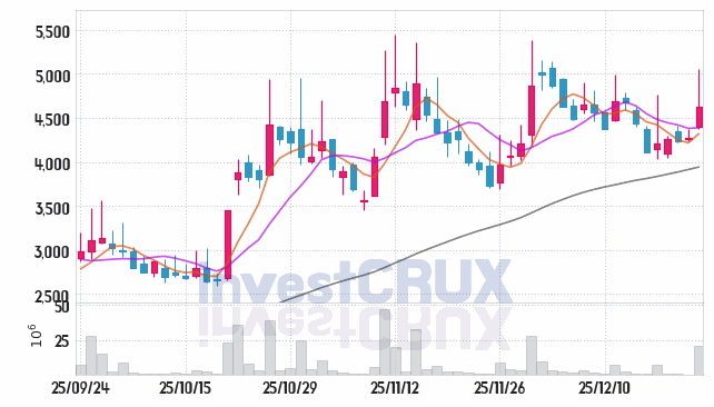 씨피시스템 주가 전망 핵심 자료, 오늘의 특징주 주가 차트 분석 2025.12.23