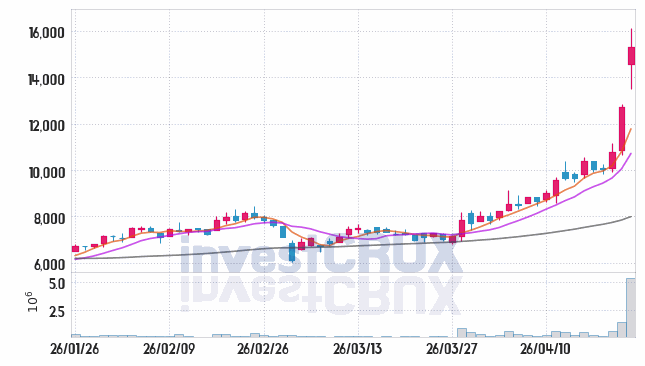 아모그린텍 주가 전망 핵심 자료, 오늘의 특징주 주가 차트 분석 2026.04.23