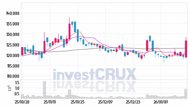 아모레퍼시픽 주가 전망 핵심 자료, 오늘의 특징주 주가 차트 분석 2026.01.22