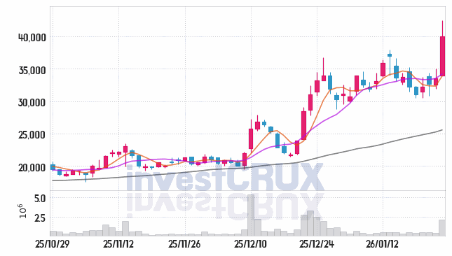 아이티센글로벌 주가 전망 핵심 자료, 오늘의 특징주 주가 차트 분석 2026.01.23