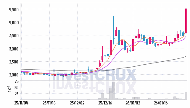 아주IB투자 주가 전망 핵심 자료, 오늘의 특징주 주가 차트 분석 2026.01.29