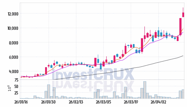 아주IB투자 주가 전망 핵심 자료, 오늘의 특징주 주가 차트 분석 2026.04.15