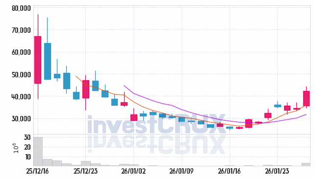 아크릴 주가 전망 핵심 자료, 오늘의 특징주 주가 차트 분석 2026.01.28