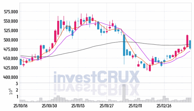 알테오젠 주가 전망 핵심 자료, 오늘의 특징주 주가 차트 분석 2026.01.12