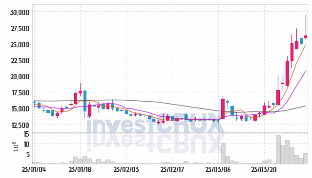 어반리튬 주가 전망 핵심 자료, 오늘의 특징주 주가 차트 분석 2023.03.31