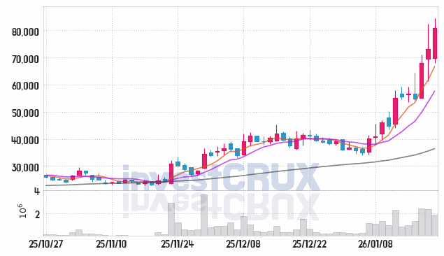 에스비비테크 주가 전망 핵심 자료, 오늘의 특징주 주가 차트 분석 2026.01.21