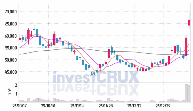 에스앤에스텍 주가 전망 핵심 자료, 오늘의 특징주 주가 차트 분석 2026.01.13