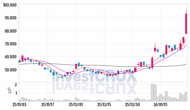 에스앤에스텍 주가 전망 핵심 자료, 오늘의 특징주 주가 차트 분석 2026.01.28