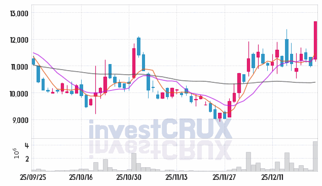 에스오에스랩 주가 전망 핵심 자료, 오늘의 특징주 주가 차트 분석 2025.12.24