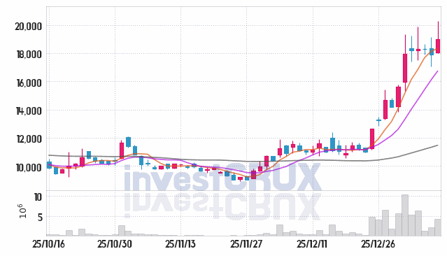 에스오에스랩 주가 전망 핵심 자료, 오늘의 특징주 주가 차트 분석 2026.01.12