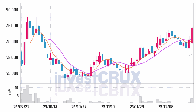 에스투더블유 주가 전망 핵심 자료, 오늘의 특징주 주가 차트 분석 2025.12.19