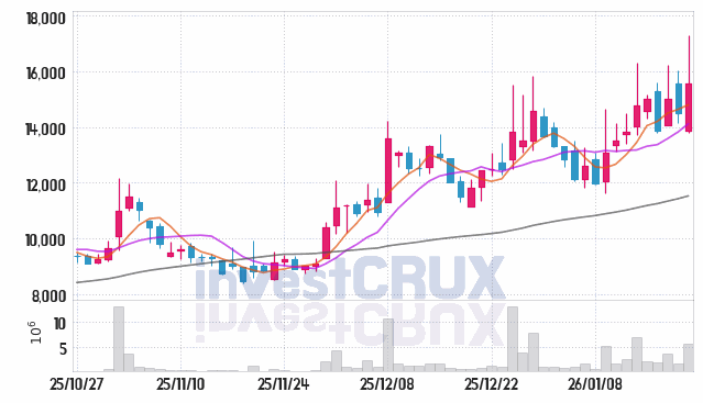 에스피시스템스 주가 전망 핵심 자료, 오늘의 특징주 주가 차트 분석 2026.01.21