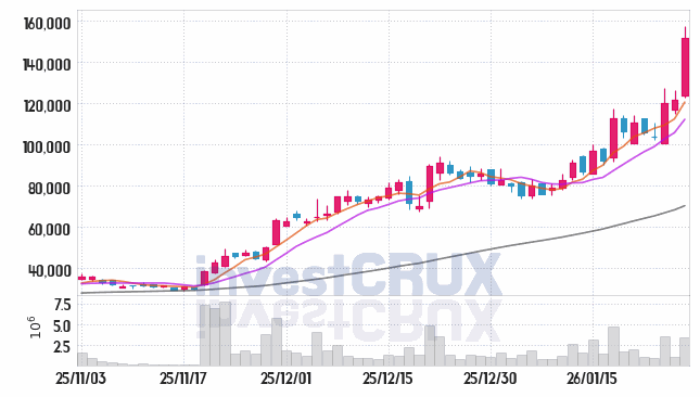 에스피지 주가 전망 핵심 자료, 오늘의 특징주 주가 차트 분석 2026.01.28