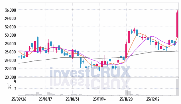 에이디테크놀로지 주가 전망 핵심 자료, 오늘의 특징주 주가 차트 분석 2025.12.26