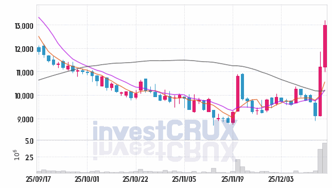 에이블씨엔씨 주가 전망 핵심 자료, 오늘의 특징주 주가 차트 분석 2025.12.16