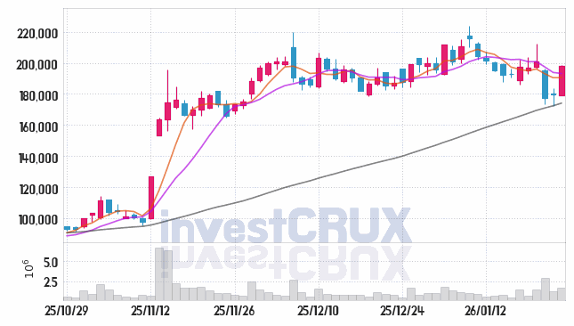 에이비엘바이오 주가 전망 핵심 자료, 오늘의 특징주 주가 차트 분석 2026.01.23