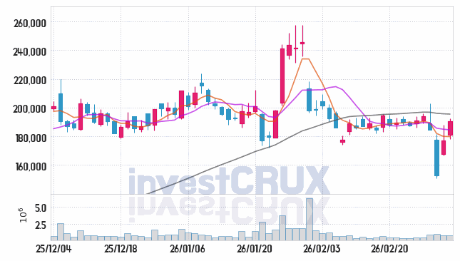 에이비엘바이오 주가 전망 핵심 자료, 오늘의 특징주 주가 차트 분석 2026.03.06