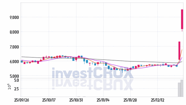 에이테크솔루션 주가 전망 핵심 자료, 오늘의 특징주 주가 차트 분석 2025.12.26