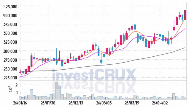 에이피알 주가 전망 핵심 자료, 오늘의 특징주 주가 차트 분석 2026.04.15