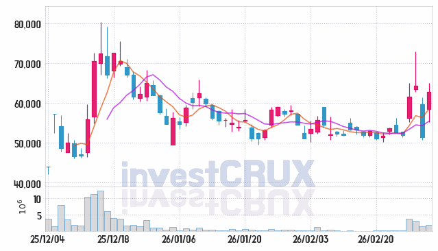 에임드바이오 주가 전망 핵심 자료, 오늘의 특징주 주가 차트 분석 2026.03.05
