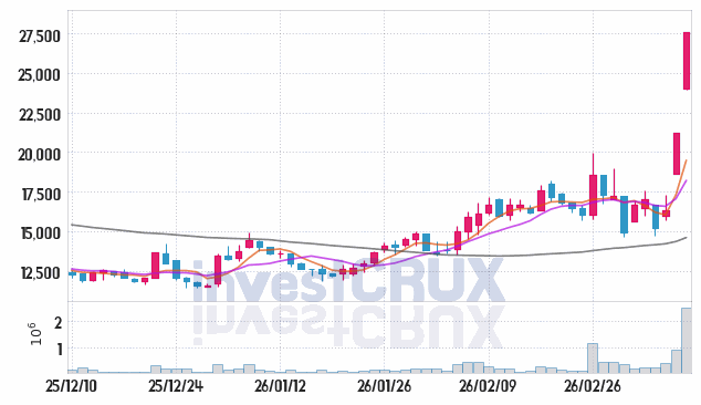 에치에프알 주가 전망 핵심 자료, 오늘의 특징주 주가 차트 분석 2026.03.12