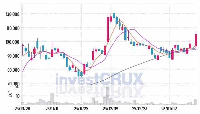 에코프로 주가 전망 핵심 자료, 오늘의 특징주 주가 차트 분석 2026.01.22