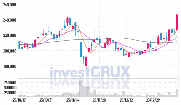 엔씨소프트 주가 전망 핵심 자료, 오늘의 특징주 주가 차트 분석 2026.01.13