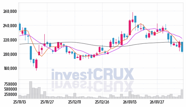 엔씨소프트 주가 전망 핵심 자료, 오늘의 특징주 주가 차트 분석 2026.02.09