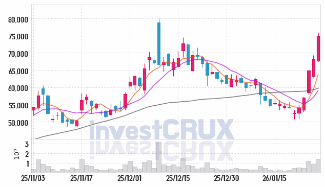 엘앤씨바이오 주가 전망 핵심 자료, 오늘의 특징주 주가 차트 분석 2026.01.28