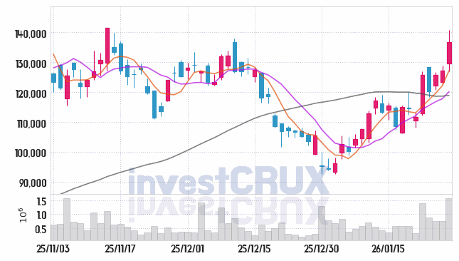 엘앤에프 주가 전망 핵심 자료, 오늘의 특징주 주가 차트 분석 2026.01.28